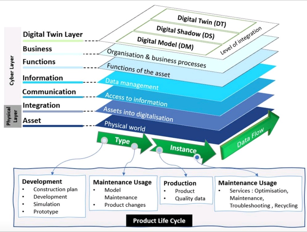 بهینه‌سازی زیرساخت فناوری اطلاعات برای یکپارچه‌سازی همزادهای دیجیتال: یک رویکرد هفت‌مرحله‌ای