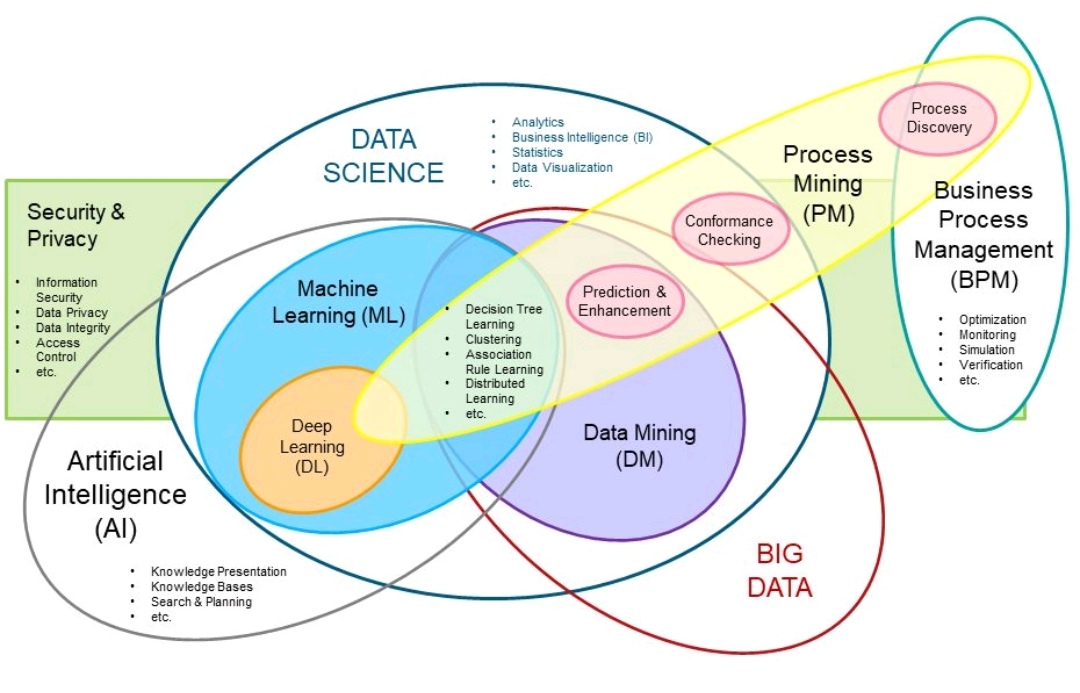 تحلیل و بررسی حوزه‌های هوش مصنوعی، علم داده و داده‌کاوی در کسب‌وکار
