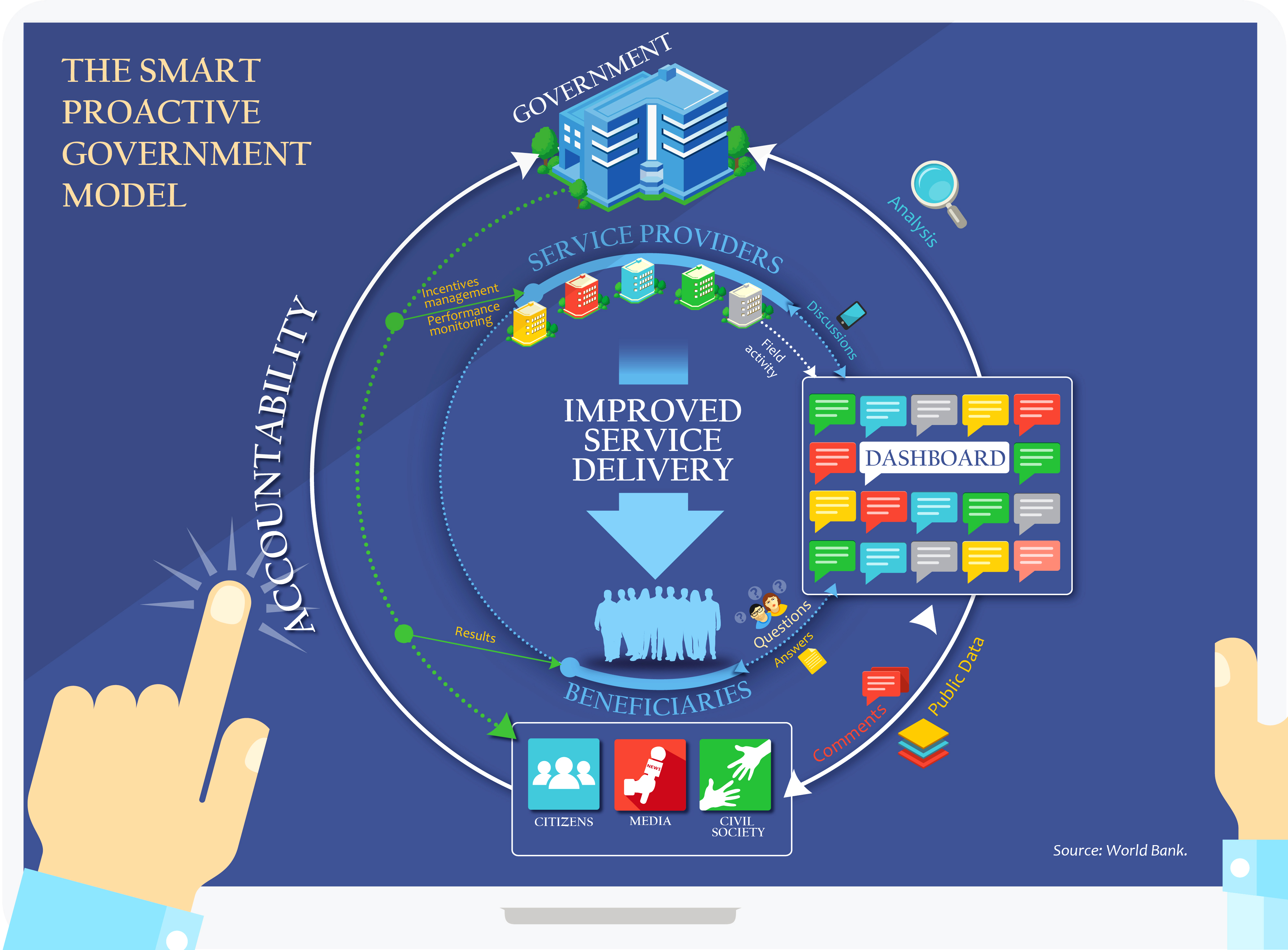 فرق بین حکمرانی دیجیتال و حکمرانی هوشمند چیست ؟