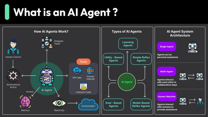 عامل‌های هوش مصنوعی (AI Agents): مفاهیم، معماری و کاربردها