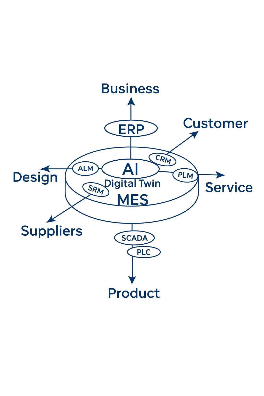 صنعت به‌مثابه موجود زنده دیجیتال: همگرایی ERP, MES, CRM, PLM با AI و Agentic