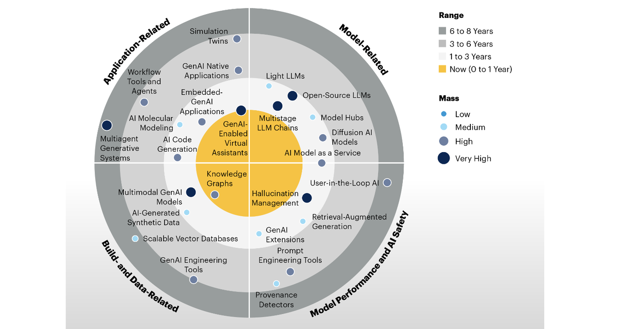 نقشه راه و رادار تأثیر هوش مصنوعی مولد (GenAI): مسیر تحول دیجیتال برای سازمان‌های پیشرو و آینده‌نگر